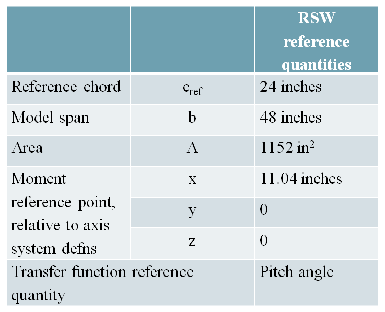 reference quantities